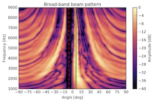 A computer plot, showing the pattern of a speaker array, showing the angle on the x-axis, frequency on the y-axis and the amplitude as color. A dark and bright corridor can be seen at marked locations.