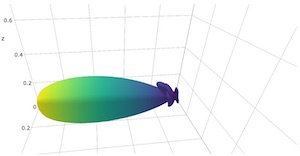 A computer plot, showing the sensitivity pattern of a microphone as a multi-colored elongated shape, similar to a balloon.